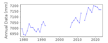 Plot of annual mean sea level data at BAY WAVELAND YACHT CLUB II.