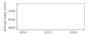 Plot of annual mean sea level data at NANCOWERY.