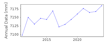 Plot of annual mean sea level data at SEOCHEON MARYANG.