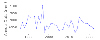 Plot of annual mean sea level data at IQUIQUE II.