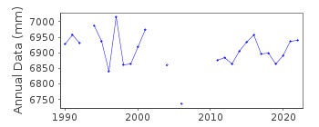 Plot of annual mean sea level data at CORRAL II.