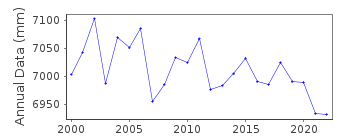 Plot of annual mean sea level data at ANCUD.