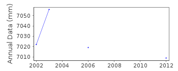 Plot of annual mean sea level data at HERNE BAY.