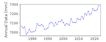 Plot of annual mean sea level data at BEAUFORT, NORTH CAROLINA.