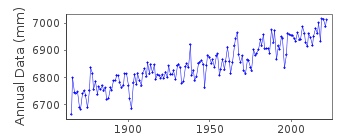 Plot of annual mean sea level data at DEN HELDER.