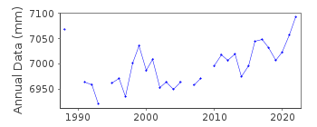 Plot of annual mean sea level data at BRUNSWICK HEADS.
