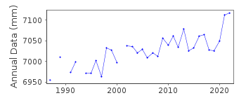 Plot of annual mean sea level data at PORT MACQUARIE.