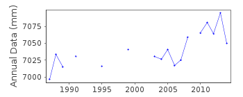 Plot of annual mean sea level data at TWEED HEADS.