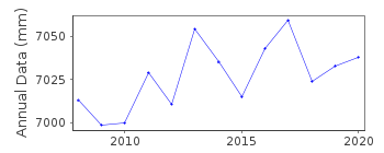 Plot of annual mean sea level data at ULLADULLA HARBOUR.