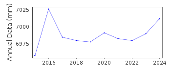 Plot of annual mean sea level data at SAMCHEONPO.