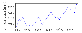 Plot of annual mean sea level data at TOLCHESTER BEACH, MARYLAND.