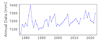 Plot of annual mean sea level data at PORT CHICAGO, CALIFORNIA.