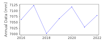 Plot of annual mean sea level data at ONSALA.
