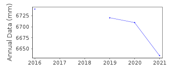 Plot of annual mean sea level data at MIMIZAN.