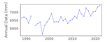 Plot of annual mean sea level data at SYDNEY PORT JACKSON.