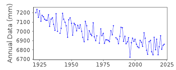Plot of annual mean sea level data at TURKU / ABO.