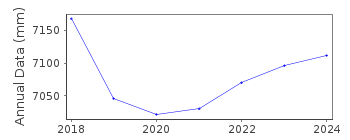 Plot of annual mean sea level data at HOWTH.