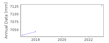 Plot of annual mean sea level data at EXMOUTH MARINA.
