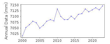 Plot of annual mean sea level data at ALMERÍA.