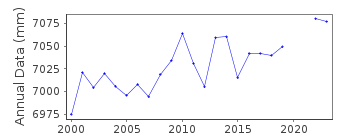 Plot of annual mean sea level data at SANTA CRUZ DE TENERIFE 3.