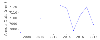 Plot of annual mean sea level data at PUERTO DEL ROSARIO 1.