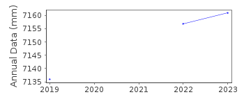 Plot of annual mean sea level data at PUERTO DEL ROSARIO 2.