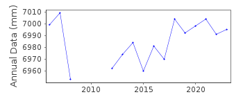 Plot of annual mean sea level data at CARTAGENA 2.