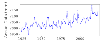 Plot of annual mean sea level data at LOS ANGELES.