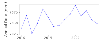Plot of annual mean sea level data at  ARANMORE ISLAND PIER.