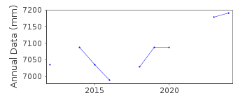 Plot of annual mean sea level data at BALLYCOTTON HARBOUR.