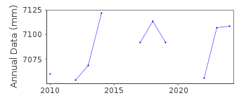 Plot of annual mean sea level data at BALLYGLASS PIER.