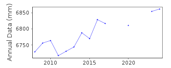 Plot of annual mean sea level data at CASTLETOWNBERE PORT.