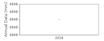 Plot of annual mean sea level data at DINGLE HARBOUR.