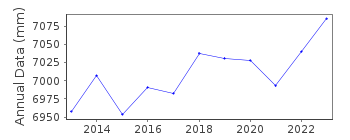 Plot of annual mean sea level data at DUNMORE EAST HARBOUR.
