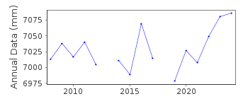Plot of annual mean sea level data at GALWAY PORT.