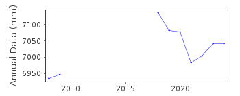 Plot of annual mean sea level data at INISHMORE – KILRONAN PIER.