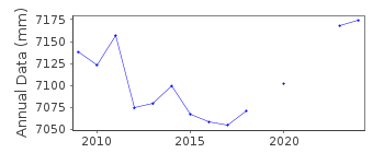 Plot of annual mean sea level data at KILLYBEGS PORT.