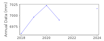 Plot of annual mean sea level data at KILRUSH LOUGH.