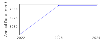 Plot of annual mean sea level data at ROONAGH PIER.