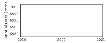 Plot of annual mean sea level data at ROSSLARE HARBOUR.