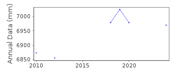 Plot of annual mean sea level data at SLIGO – ROSSES POINT.