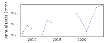 Plot of annual mean sea level data at WEXFORD HARBOUR.