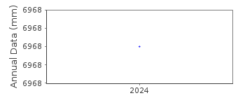 Plot of annual mean sea level data at YEOHO.