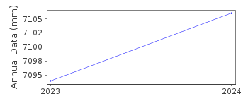 Plot of annual mean sea level data at HYANGHWADO.