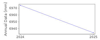 Plot of annual mean sea level data at SOLUMSTRAND.