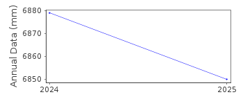 Plot of annual mean sea level data at TRAENA.