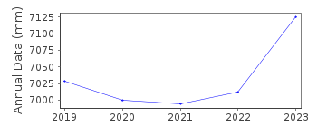 Plot of annual mean sea level data at COCOS ISLAND.