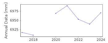 Plot of annual mean sea level data at COLOMBO D.