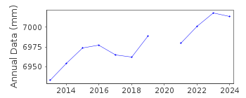 Plot of annual mean sea level data at EL PORVENIR.