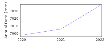 Plot of annual mean sea level data at FRENCH FRIGATE SHOALS C.
